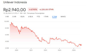 Harga Wajar Saham UNVR 5Y