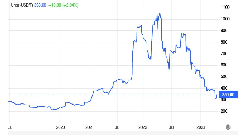 Harga Urea dan Amonia ESSA