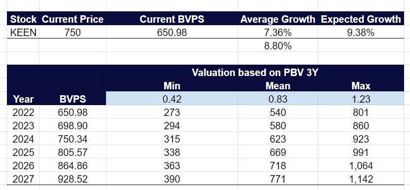 KEEN PBV Q2 2023