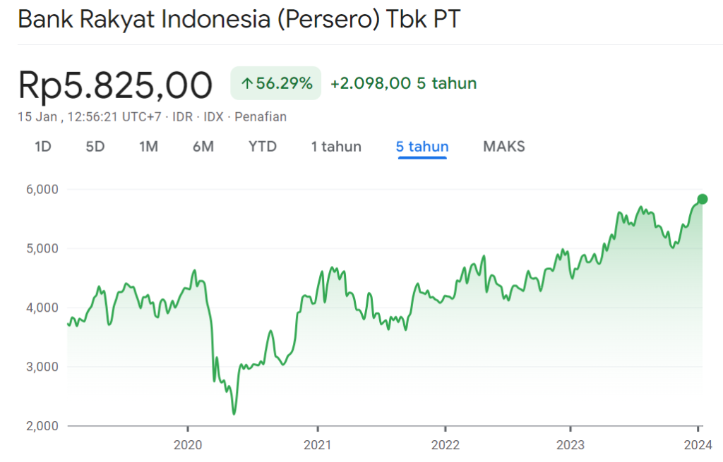 7 Alasan Mengapa Saham BBRI Tetap Menarik di Tahun 2024