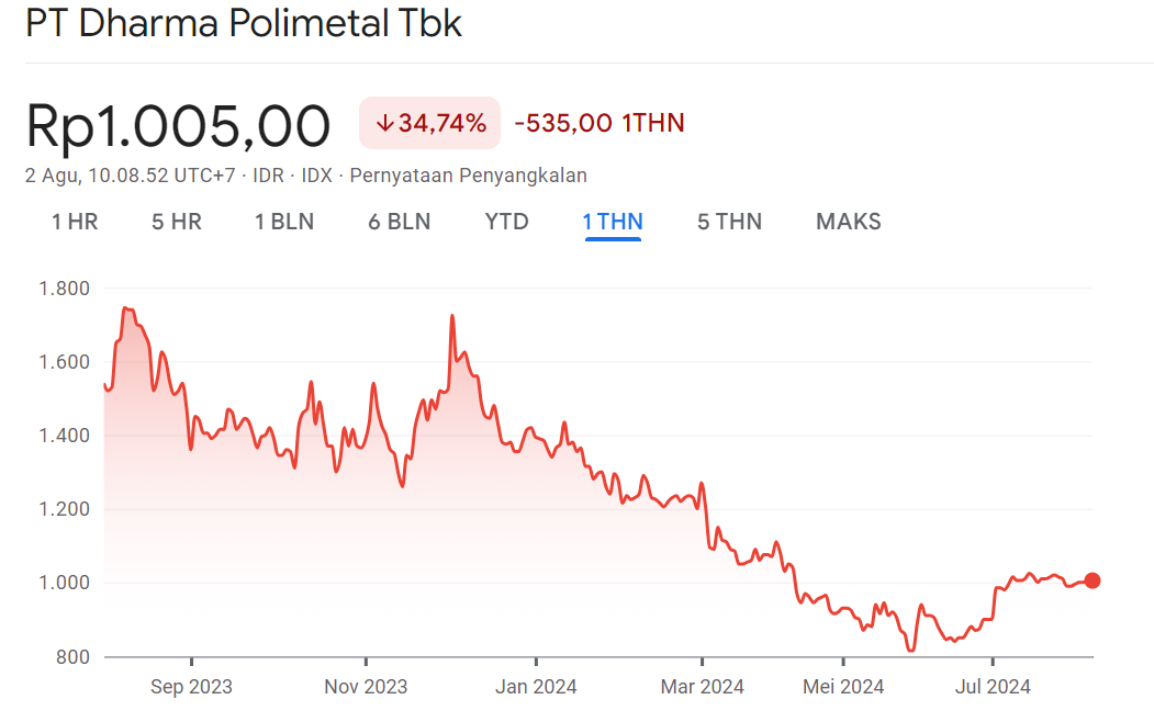 Harga Wajar Saham DRMA 1Y