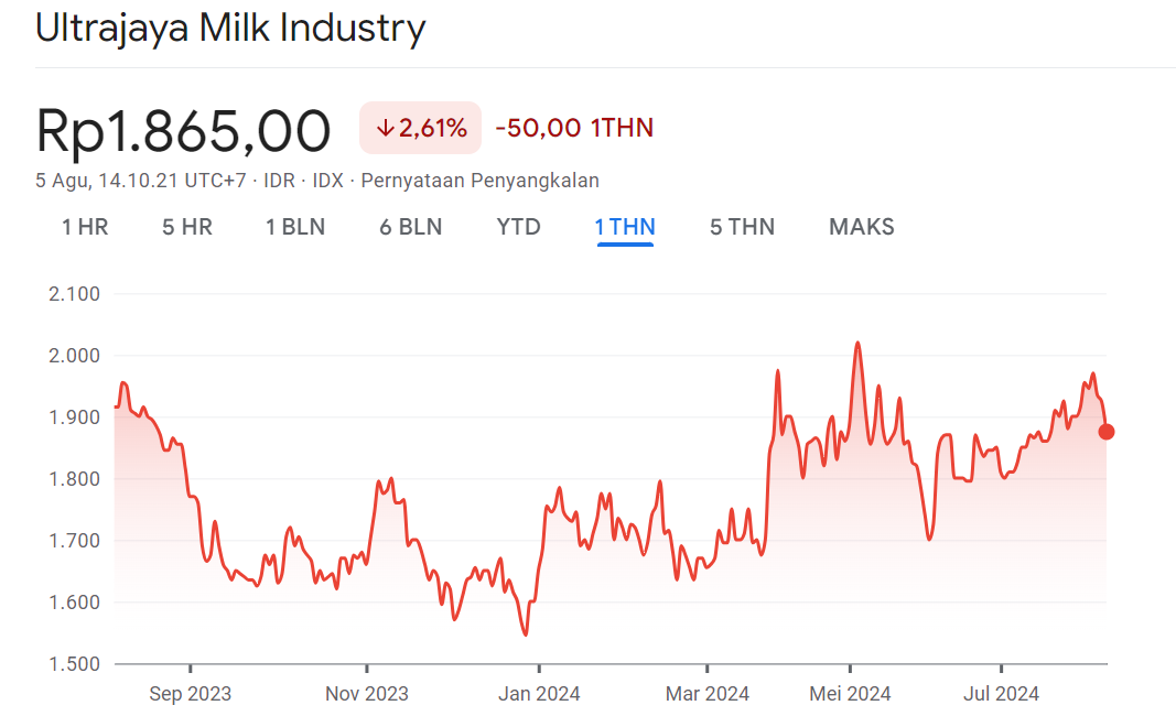 Harga Wajar Saham ULTJ 1Y