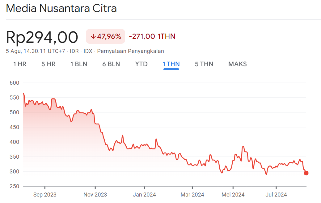 Harga wajar saham MNCN 1Y