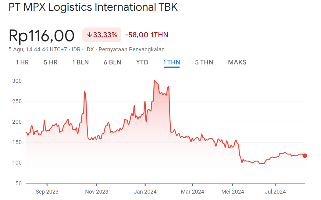 Harga Wajar Saham MPXL 1Y