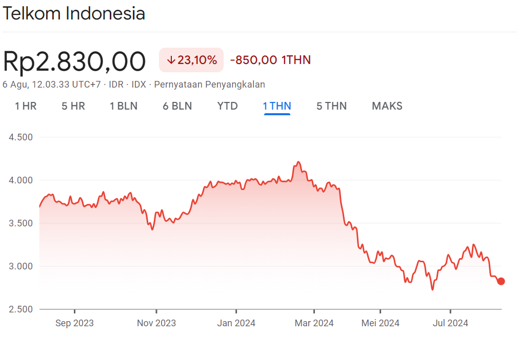 Grafik Saham TLKM 1Y
