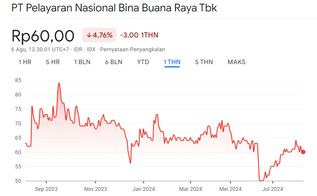 Grafik saham BBRM 1Y
