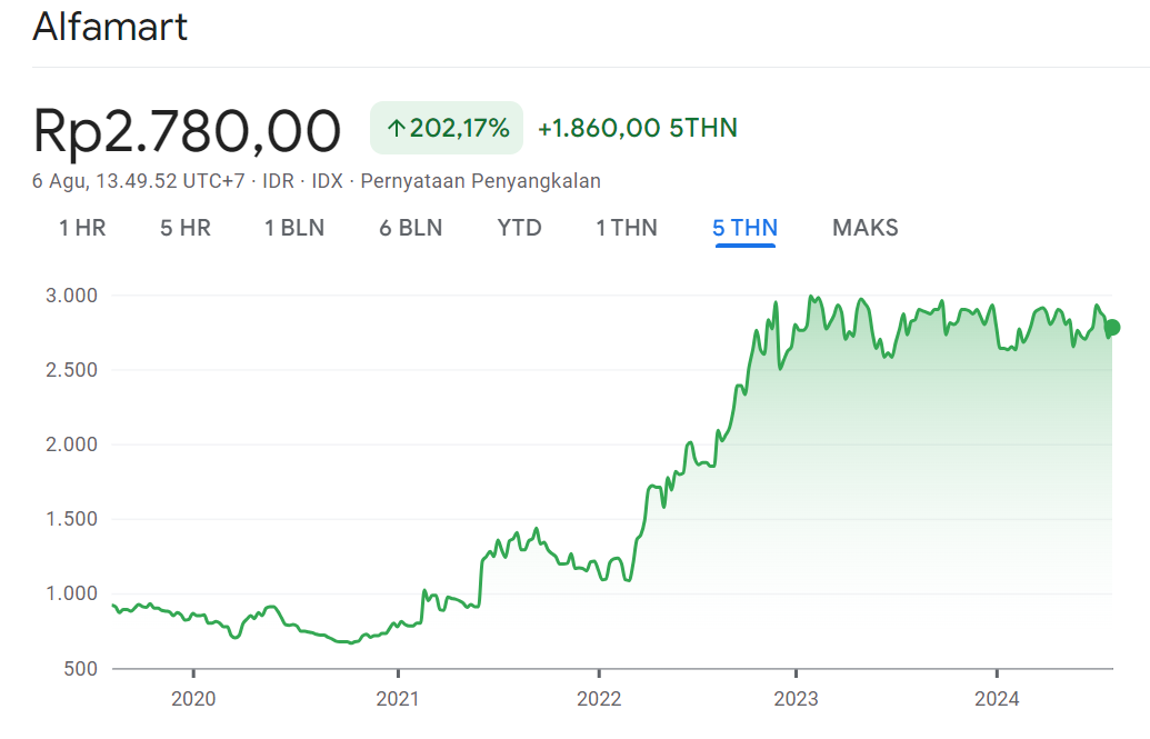 Grafik saham AMRT 5Y
