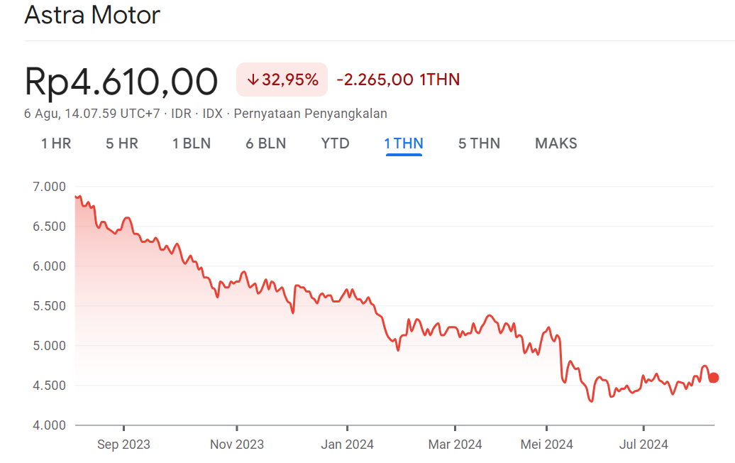 Grafik Saham ASII 1Y