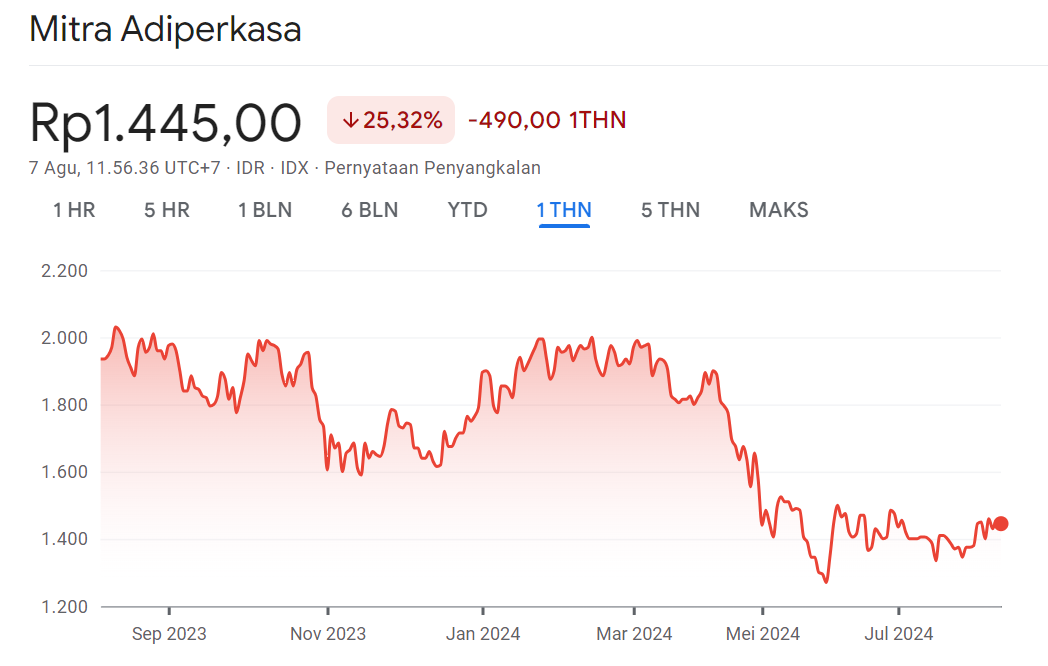Grafik saham MAPI 1Y
