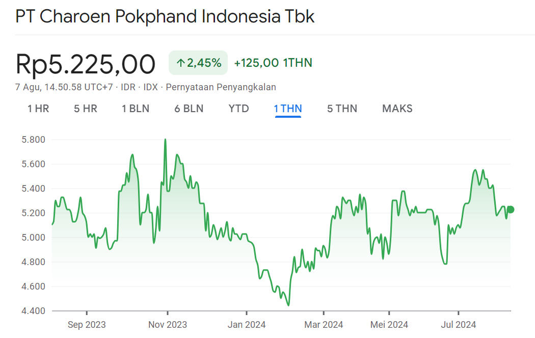 Grafik Saham CPIN 1Y