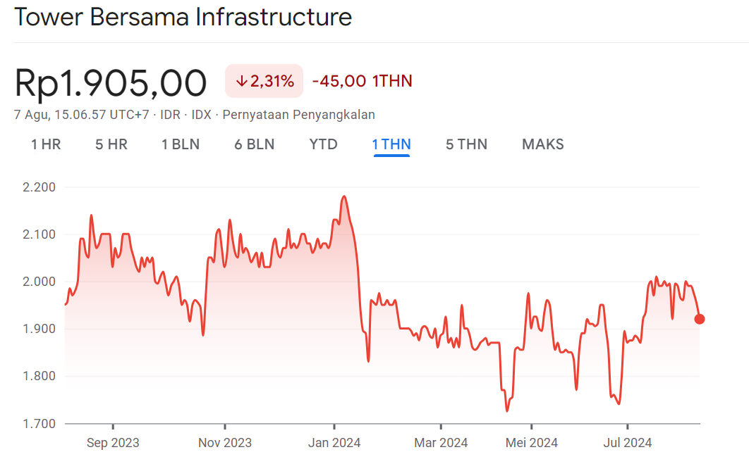 Grafik saham TBIG 1Y