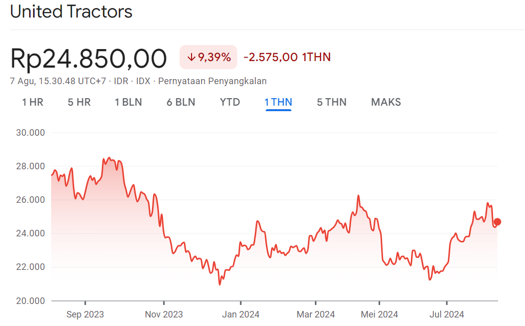 Grafik Saham UNTR 1Y