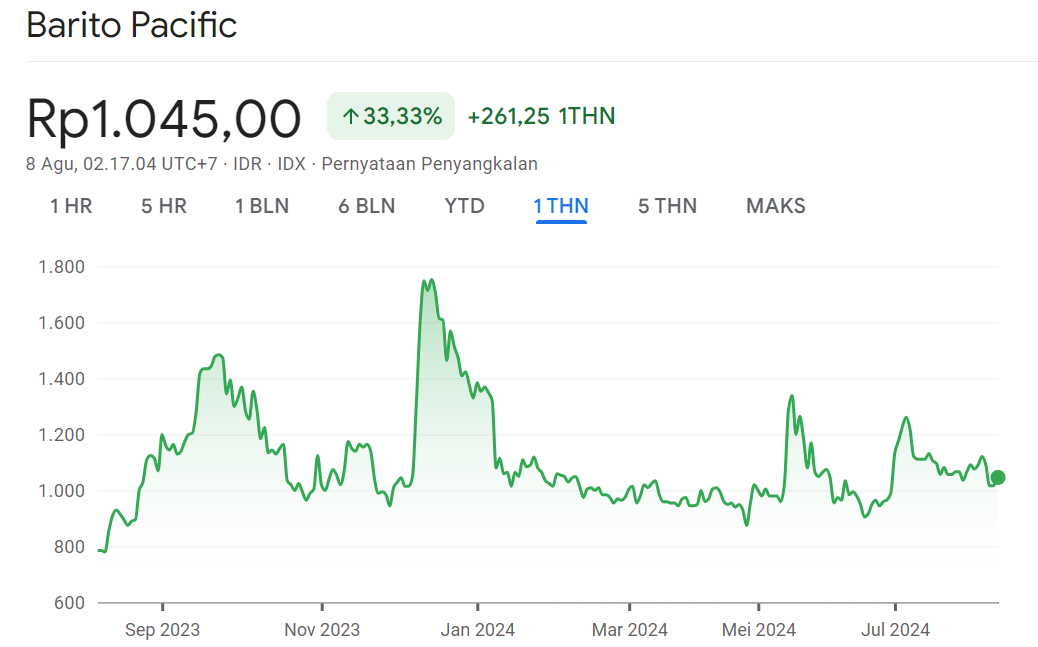 Grafik saham ICBP 1Y