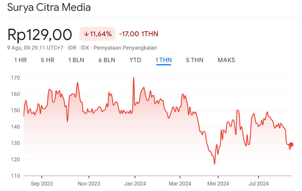 Grafik Saham SCMA 1Y