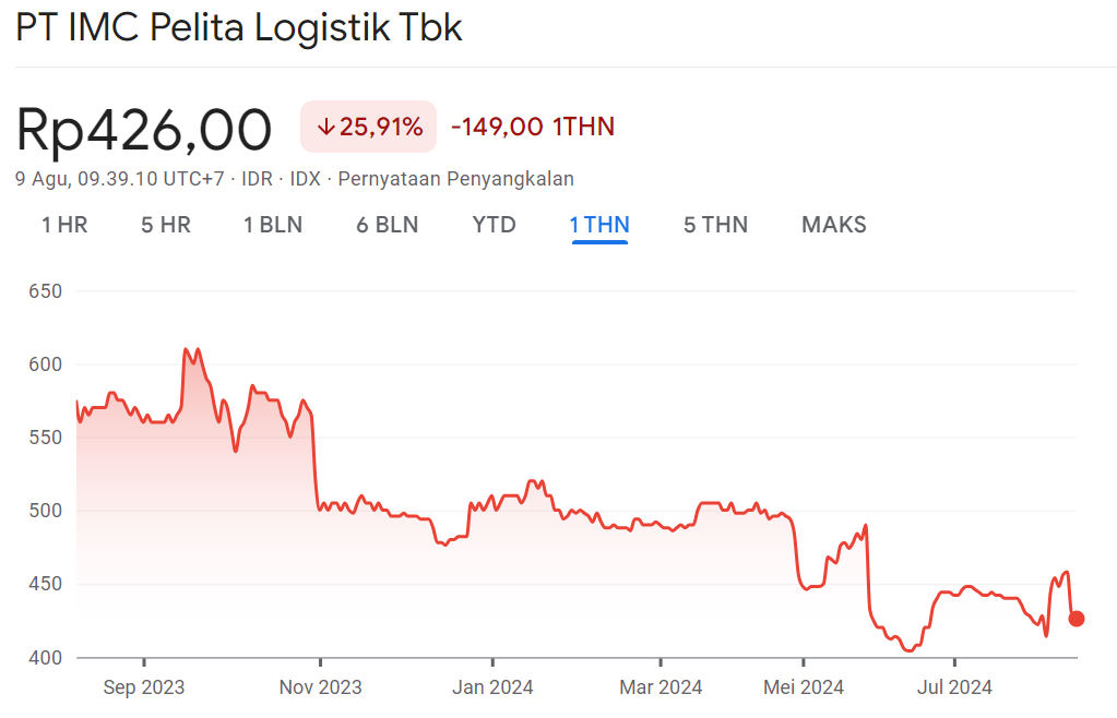Grafik Saham PSSI 1Y