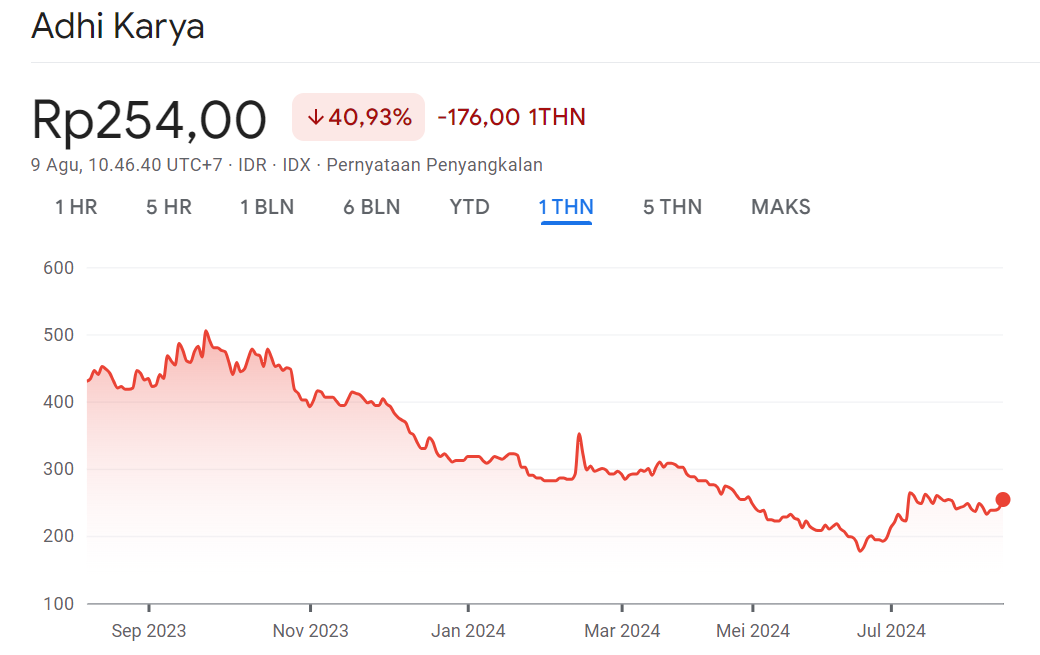 Grafik Saham ADHI 1Y