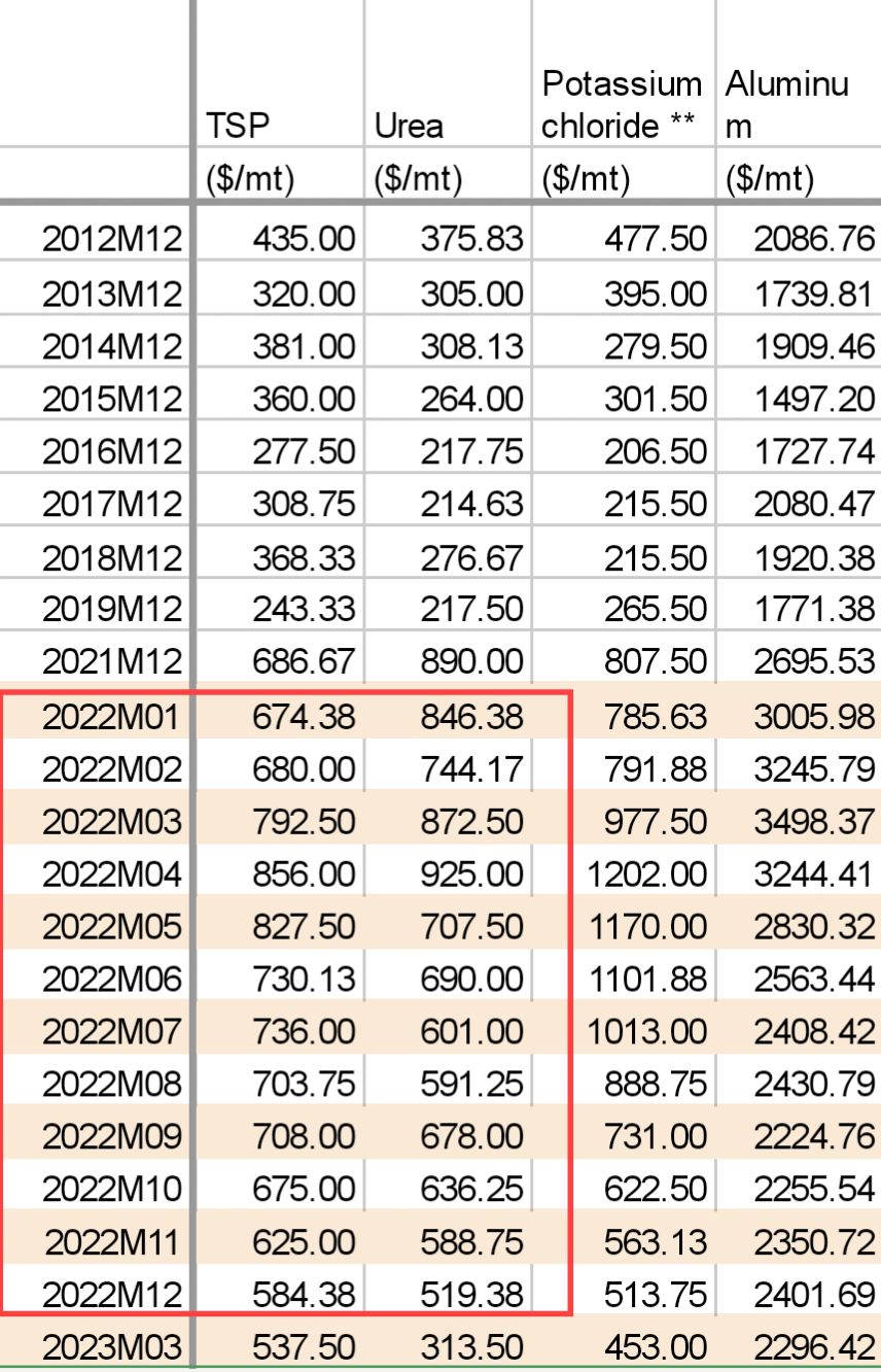 Harga Urea Amonia 