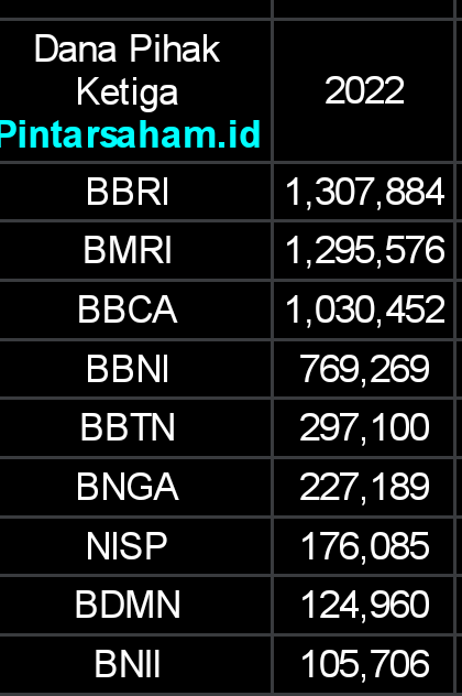 Dana Pihak Ketiga (DPK) 2022 Emiten Bank BBCA BBRI BMRI BBNI BBTN BNGA BNII BDMN 