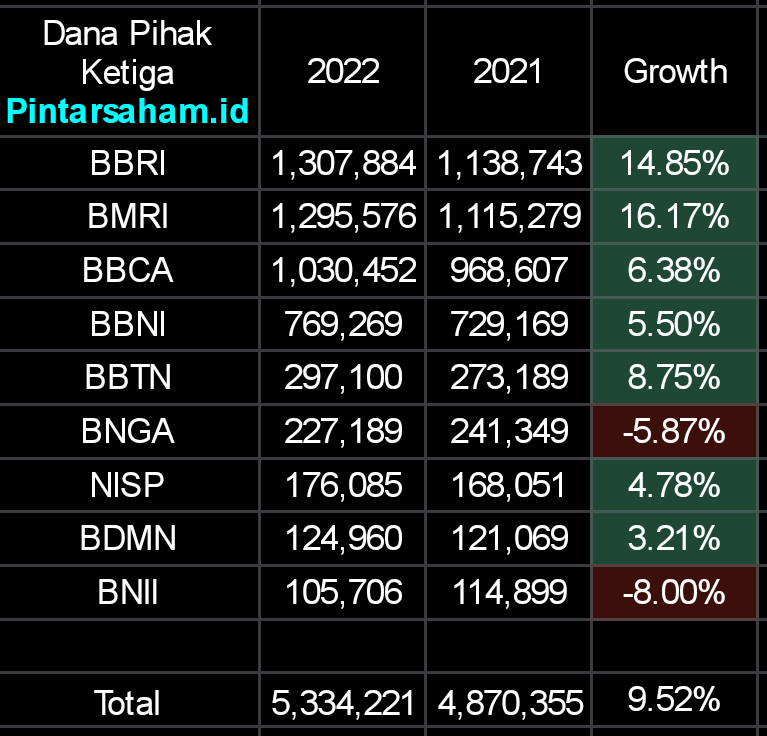 Dana Pihak Ketiga (DPK) 2022 Emiten Bank BBCA BBRI BMRI BBNI BBTN BNGA BNII BDMN 
