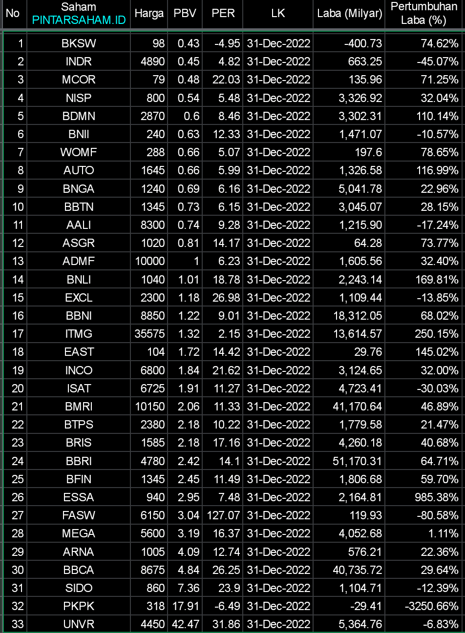 Skydrugz Saham Emiten PBV Rendah BKSW