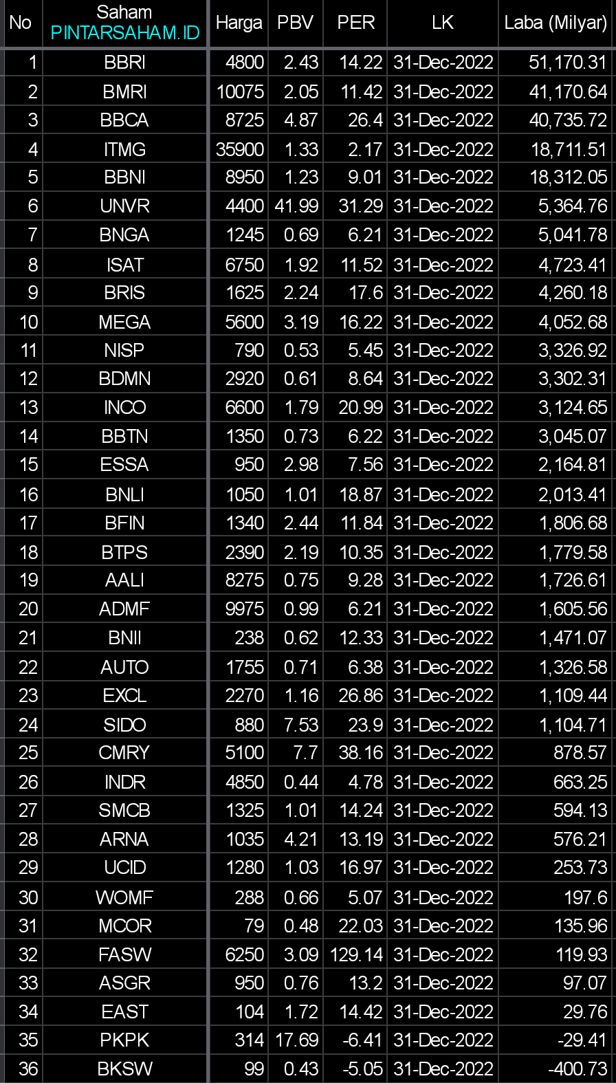 LK 24 Februari 2023 BBRI BMRI BBCA ITMG BBNI UNVR BNGA ISAT BRIS MEGA NISP BDMN INCO BBTN ESSA BNLI BFIN BTPS AALI ADMF BNII AUTO EXCL SIDO CMRY INDR SMCB ARNA UCID WOMF MCOR FASW ASGR EAST PKPK BKSW
