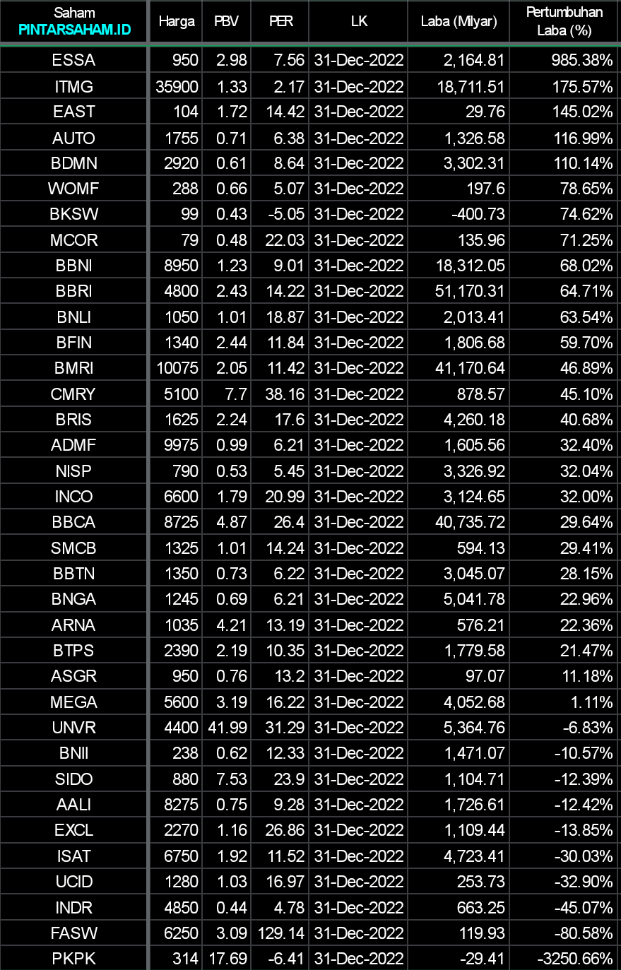 LK 23 Februari 2023 Saham PINTARSAHAM.ID ESSA ITMG EAST AUTO BDMN WOMF BKSW MCOR BBNI BBRI BNLI BFIN BMRI CMRY BRIS ADMF NISP INCO BBCA SMCB BBTN BNGA ARNA BTPS ASGR MEGA UNVR BNII SIDO AALI EXCL ISAT UCID INDR FASW PKPK