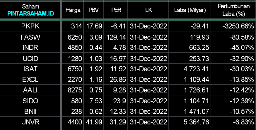 LK 23 Februari 2023 Laba Anjlok 