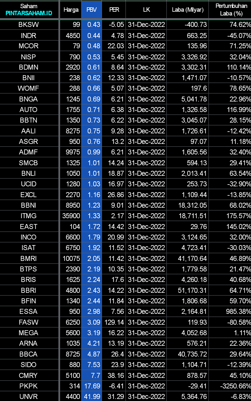 PBV 24 Februari 2023 BKSW INDR MCOR NISP BDMN BNII WOMF BNGA AUTO BBTN AALI ASGR ADMF SMCB BNLI UCID EXCL BBNI ITMG EAST INCO ISAT BMRI BTPS BRIS BBRI BFIN ESSA FASW MEGA ARNA BBCA SIDO CMRY PKPK UNVR