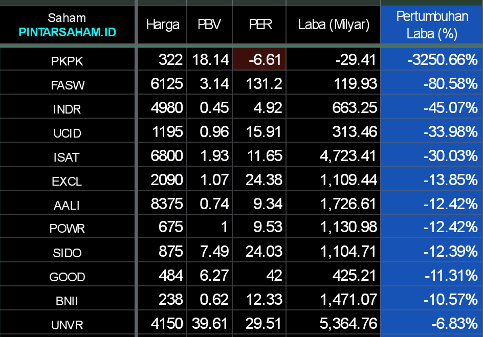 Laba jeblok Saham PINTARSAHAM.ID Saham PINTARSAHAM.ID BKSW PKPK EAST FASW ARNA SIDO ADMF BTPS BFIN INCO BDMN NISP MEGA BRIS ISAT BNGA UNVR BBNI BBCA BMRI BBRI 23 Februari 2023 Saham PINTARSAHAM.ID PKPK BKSW ITMG INDR WOMF NISP AUTO BBTN BNGA ADMF ESSA BDMN BBNI AALI BTPS ISAT BMRI BFIN BNII ARNA BBRI ASGR EAST MEGA BRIS BNLI INCO MCOR SIDO BBCA EXCL UNVR FASW Saham PINTARSAHAM.ID BBRI BMRI BBCA ITMG BBNI UNVR INCO ISAT BNGA MEGA BRIS BDMN ESSA AUTO BBTN BNLI NISP ADMF ASGR BNII BFIN AALI EXCL SIDO INDR BTPS WOMF ARNA FASW MCOR EAST Saham PINTARSAHAM.ID BRIS BNLI BFIN BTPS INCO BBCA BBRI MEGA NISP ARNA BMRI BDMN AUTO BNGA ASGR BBNI ESSA ITMG 24 Februari 2023 Saham PINTARSAHAM.ID BKSW PKPK EAST ASGR FASW MCOR WOMF UCID ARNA SMCB INDR CMRY SIDO EXCL AUTO BNII ADMF AALI BTPS BFIN BNLI ESSA BBTN INCO BDMN NISP MEGA BRIS ISAT BNGA UNVR BBNI ITMG BBCA BMRI BBRI 1 Maret 2023 Saham PINTARSAHAM.ID PKPK FASW INDR UCID ISAT EXCL AALI POWR SIDO GOOD BNII UNVR MEGA LSIP KEJU ASGR BJBR BALI SMCB BTPN BTPS SIMP ARNA BNGA BBTN BBCA INCO NISP ADMF NIKL CMRY ACST BRIS ASII BMRI LPPF BFIN BNLI BBRI BBNI DRMA MCOR BKSW WOMF UNTR BDMN DSNG AUTO EAST TAPG ITMG SULI ESSA 