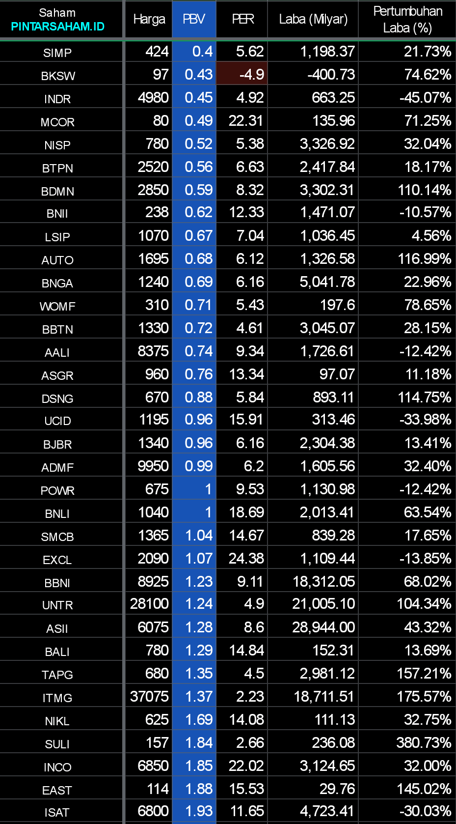 PBV Rendah 2022 Saham PINTARSAHAM.ID Saham PINTARSAHAM.ID BKSW PKPK EAST FASW ARNA SIDO ADMF BTPS BFIN INCO BDMN NISP MEGA BRIS ISAT BNGA UNVR BBNI BBCA BMRI BBRI 23 Februari 2023 Saham PINTARSAHAM.ID PKPK BKSW ITMG INDR WOMF NISP AUTO BBTN BNGA ADMF ESSA BDMN BBNI AALI BTPS ISAT BMRI BFIN BNII ARNA BBRI ASGR EAST MEGA BRIS BNLI INCO MCOR SIDO BBCA EXCL UNVR FASW Saham PINTARSAHAM.ID BBRI BMRI BBCA ITMG BBNI UNVR INCO ISAT BNGA MEGA BRIS BDMN ESSA AUTO BBTN BNLI NISP ADMF ASGR BNII BFIN AALI EXCL SIDO INDR BTPS WOMF ARNA FASW MCOR EAST Saham PINTARSAHAM.ID BRIS BNLI BFIN BTPS INCO BBCA BBRI MEGA NISP ARNA BMRI BDMN AUTO BNGA ASGR BBNI ESSA ITMG 24 Februari 2023 Saham PINTARSAHAM.ID BKSW PKPK EAST ASGR FASW MCOR WOMF UCID ARNA SMCB INDR CMRY SIDO EXCL AUTO BNII ADMF AALI BTPS BFIN BNLI ESSA BBTN INCO BDMN NISP MEGA BRIS ISAT BNGA UNVR BBNI ITMG BBCA BMRI BBRI 1 Maret 2023 Saham PINTARSAHAM.ID SIMP BKSW INDR MCOR NISP BTPN BDMN BNII LSIP AUTO BNGA WOMF BBTN AALI ASGR DSNG UCID BJBR ADMF POWR BNLI SMCB EXCL BBNI UNTR ASII BALI TAPG ITMG NIKL SULI INCO EAST ISAT BMRI BTPS BRIS BBRI BFIN DRMA KEJU ACST FASW MEGA ESSA ARNA BBCA GOOD CMRY SIDO PKPK LPPF UNVR 