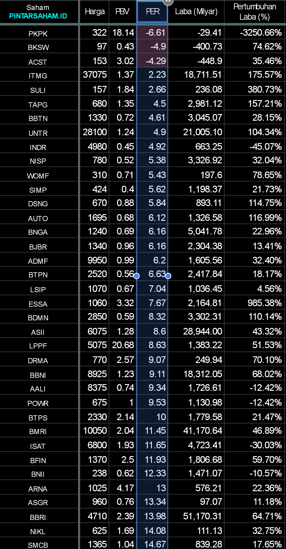 PER 2022 Saham PINTARSAHAM.ID Saham PINTARSAHAM.ID BKSW PKPK EAST FASW ARNA SIDO ADMF BTPS BFIN INCO BDMN NISP MEGA BRIS ISAT BNGA UNVR BBNI BBCA BMRI BBRI 23 Februari 2023 Saham PINTARSAHAM.ID PKPK BKSW ITMG INDR WOMF NISP AUTO BBTN BNGA ADMF ESSA BDMN BBNI AALI BTPS ISAT BMRI BFIN BNII ARNA BBRI ASGR EAST MEGA BRIS BNLI INCO MCOR SIDO BBCA EXCL UNVR FASW Saham PINTARSAHAM.ID BBRI BMRI BBCA ITMG BBNI UNVR INCO ISAT BNGA MEGA BRIS BDMN ESSA AUTO BBTN BNLI NISP ADMF ASGR BNII BFIN AALI EXCL SIDO INDR BTPS WOMF ARNA FASW MCOR EAST Saham PINTARSAHAM.ID BRIS BNLI BFIN BTPS INCO BBCA BBRI MEGA NISP ARNA BMRI BDMN AUTO BNGA ASGR BBNI ESSA ITMG 24 Februari 2023 Saham PINTARSAHAM.ID BKSW PKPK EAST ASGR FASW MCOR WOMF UCID ARNA SMCB INDR CMRY SIDO EXCL AUTO BNII ADMF AALI BTPS BFIN BNLI ESSA BBTN INCO BDMN NISP MEGA BRIS ISAT BNGA UNVR BBNI ITMG BBCA BMRI BBRI 1 Maret 2023 Saham PINTARSAHAM.ID PKPK BKSW ACST ITMG SULI TAPG BBTN UNTR INDR NISP WOMF SIMP DSNG AUTO BNGA BJBR ADMF BTPN LSIP ESSA BDMN ASII LPPF DRMA BBNI AALI POWR BTPS BMRI ISAT BFIN BNII ARNA ASGR BBRI NIKL SMCB BALI EAST UCID KEJU MEGA BRIS BNLI INCO MCOR SIDO EXCL BBCA UNVR CMRY GOOD FASW 