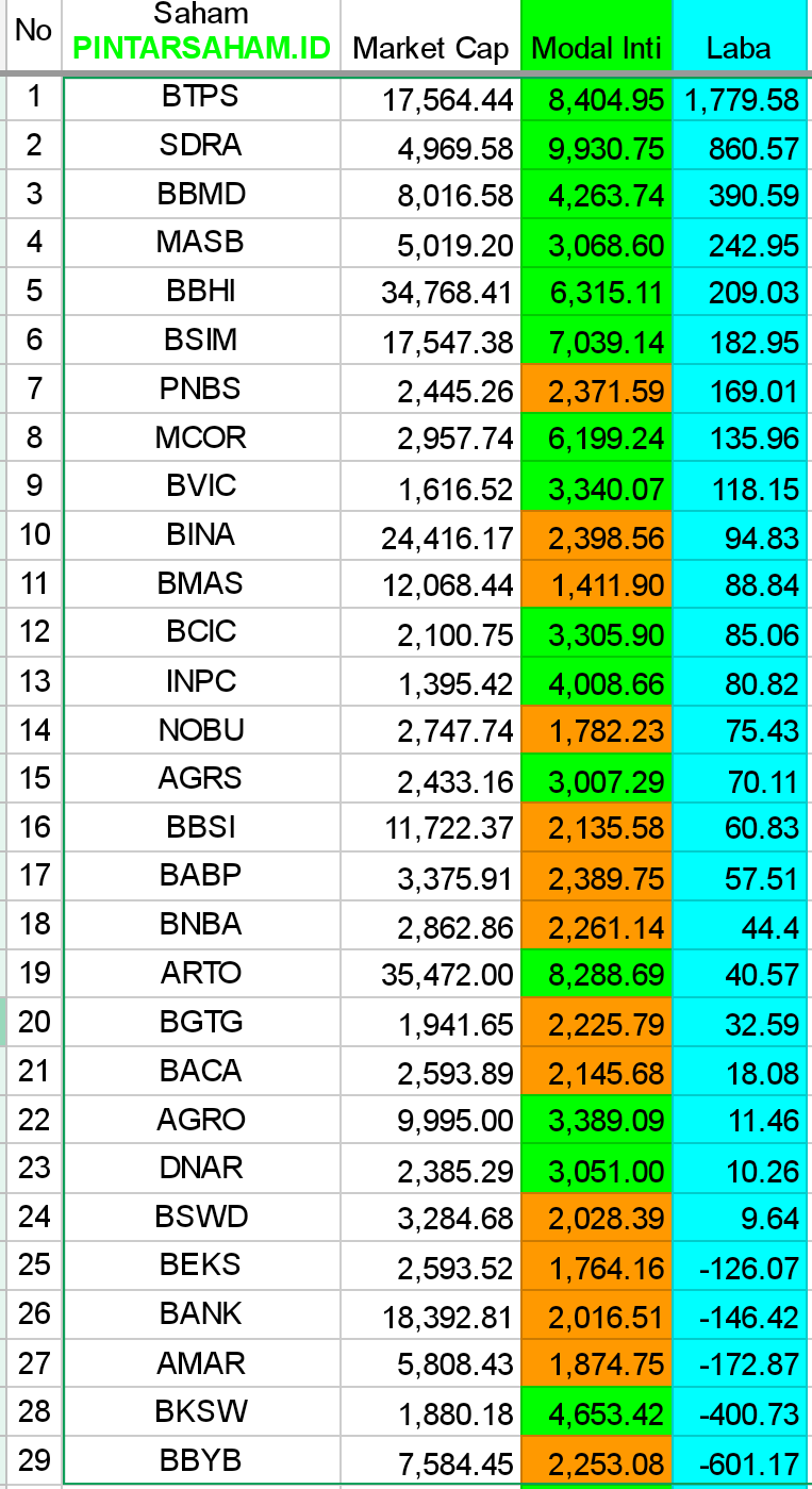 Laba Bank Modal Inti 10 Triliun
Saham PINTARSAHAM.ID

Saham PINTARSAHAM.ID
BTPS
SDRA
BBMD
MASB
BBHI
BSIM
PNBS
MCOR
BVIC
BINA
BMAS
BCIC
INPC
NOBU
AGRS
BBSI
BABP
BNBA
ARTO
BGTG
BACA
AGRO
DNAR
BSWD
BEKS
BANK
AMAR
BKSW
BBYB

*


