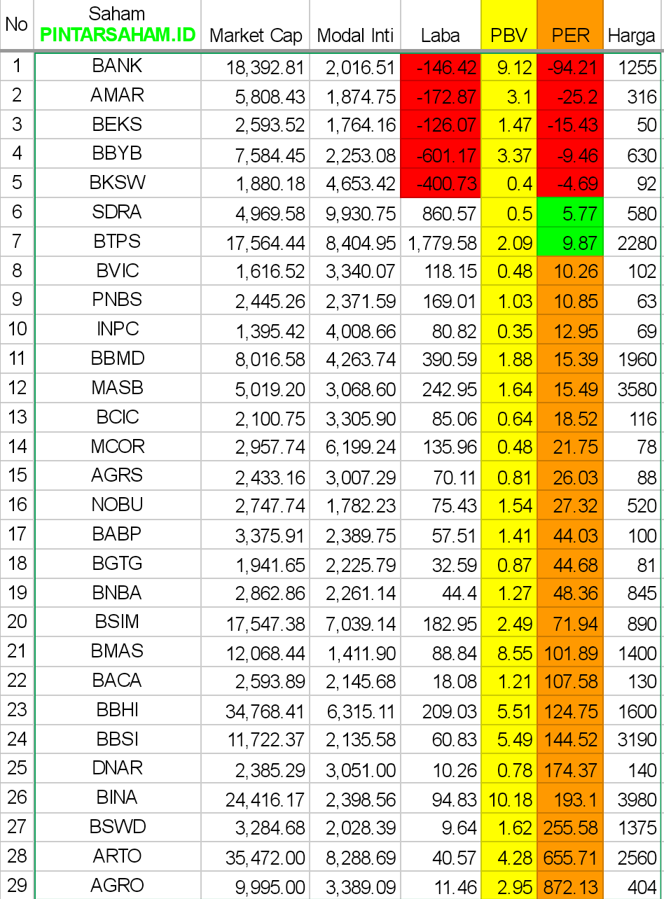 Saham PINTARSAHAM.ID

Saham PINTARSAHAM.ID
BANK
AMAR
BEKS
BBYB
BKSW
SDRA
BTPS
BVIC
PNBS
INPC
BBMD
MASB
BCIC
MCOR
AGRS
NOBU
BABP
BGTG
BNBA
BSIM
BMAS
BACA
BBHI
BBSI
DNAR
BINA
BSWD
ARTO
AGRO

*

