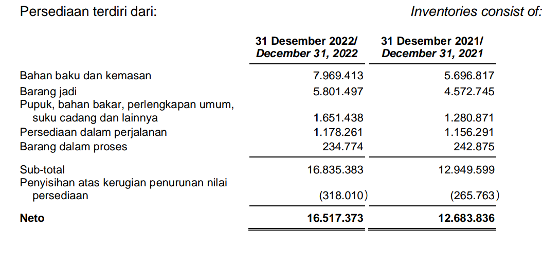 Persediaan INDF