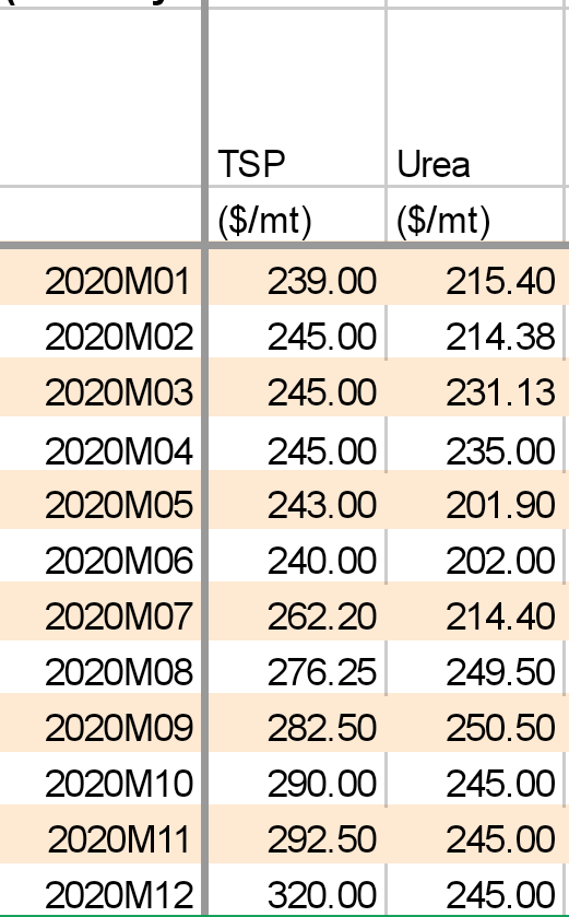 Harga Urea ESSA