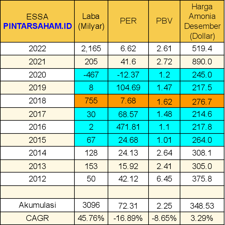 Valuasi ESSA