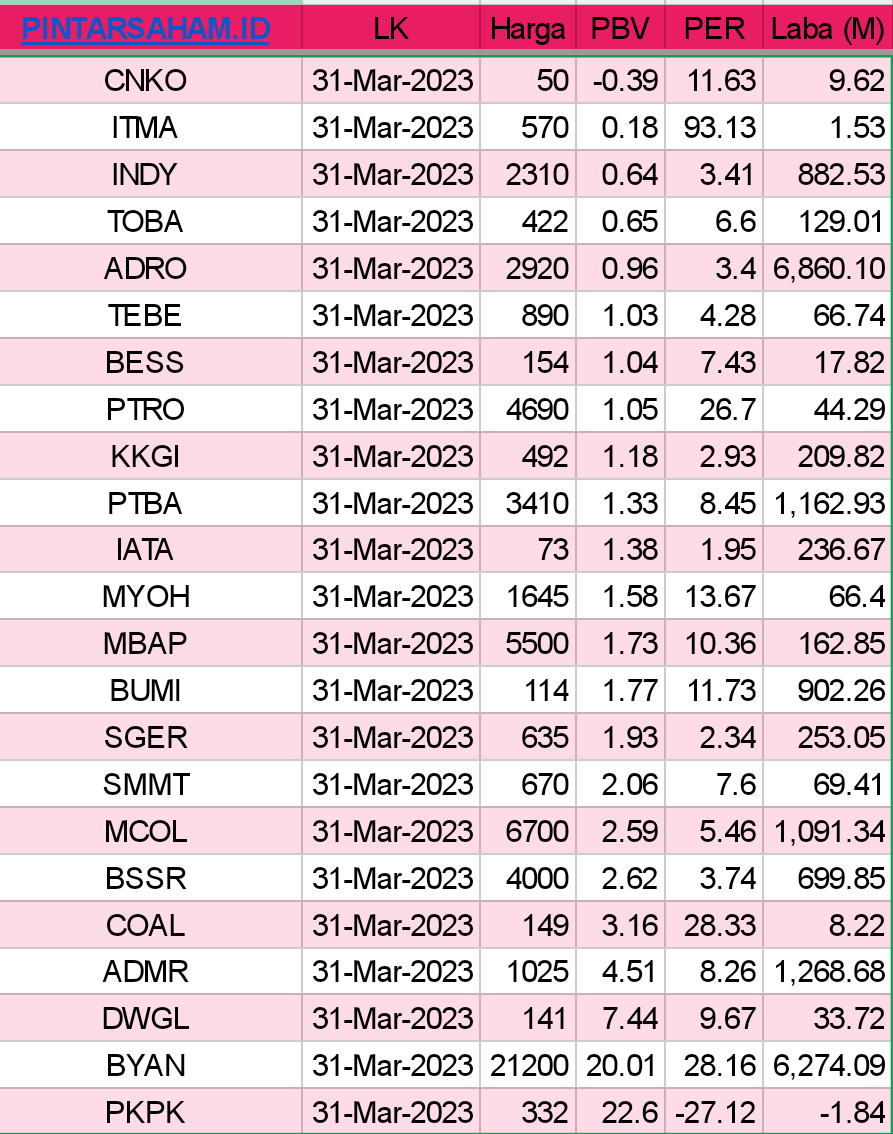Valuasi Coal Saham Batubara 