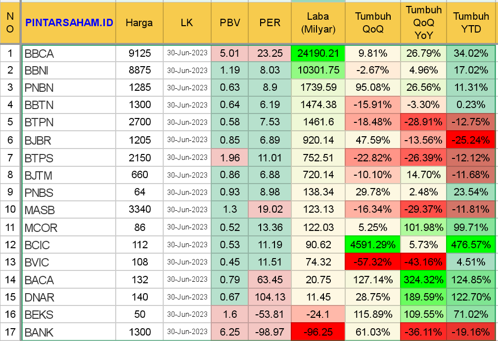 BBCA BBNI PNBN BBTN BTPN BJBR BTPS BJTM PNBS MASB MCOR BCIC BVIC BACA DNAR BEKS BANK