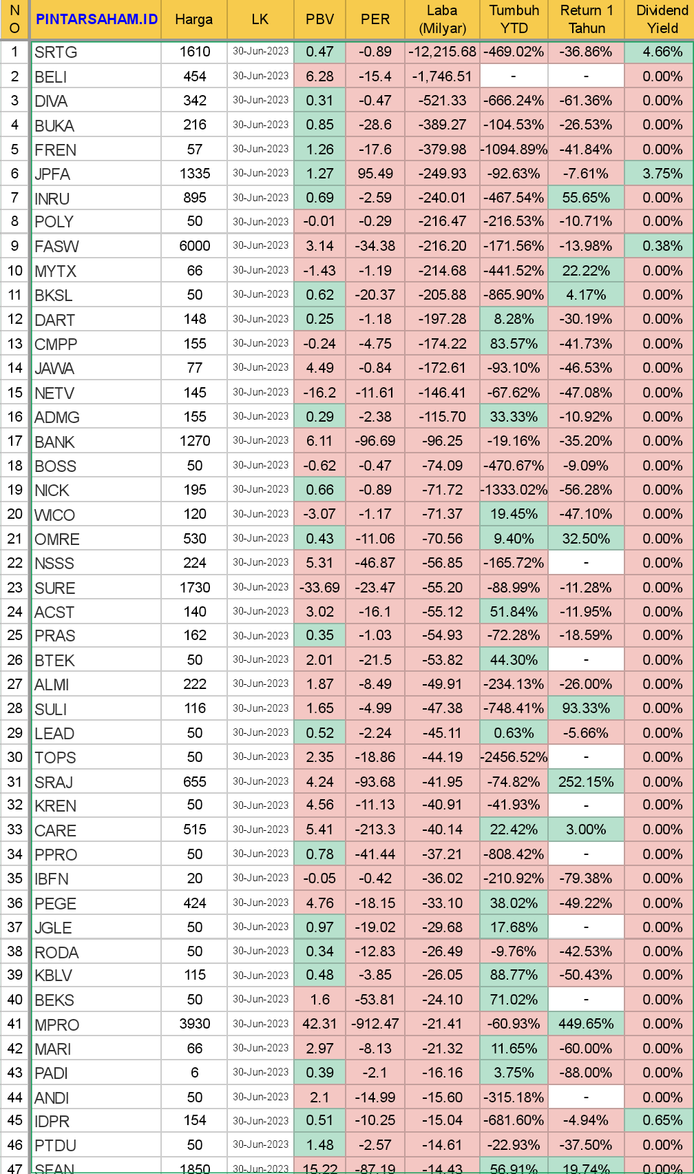 PINTARSAHAM.ID SRTG BELI DIVA BUKA FREN JPFA INRU POLY FASW MYTX BKSL DART CMPP JAWA NETV ADMG BANK BOSS NICK WICO OMRE NSSS SURE ACST PRAS BTEK ALMI SULI LEAD TOPS SRAJ KREN CARE PPRO IBFN PEGE JGLE RODA KBLV BEKS MPRO MARI PADI ANDI IDPR PTDU SFAN DAYA TCID KRYA HELI LMPI TRUE EPAC DFAM MTMH MEDS DGNS HRME TAMU CAKK BLTZ PURI FAST MTPS HDTX PSKT FOOD CSMI SNLK SNLK MBTO MGNA BTON PKPK TGRA AWAN AKKU FUJI TAXI SINI KICI NATO TRUK DEFI SAME PUDP MINA TARA DIGI BBSS KBAG GDYR FIMP PAMG MDRN FORU HADE REAL WIDI INTD HOPE RONY ASJT MENN IPAC SOFA ATAP NASI CLAY OASA ENZO YPAS WAPO GLOB CSIS IDEA SBMA TMPO STAR SKBM SAPX AKPI RCCC BHAT SSTM ISAP ROCK IRSX BINO PADA KDTN MCAS MPOW BIMA KOPI NFCX IPPE KUAS SDMU GULA ESTI BOBA CBPE NIKL GEMA VINS ASLC KKES PICO ZYRX SMKL SEMA OILS BMHS MPXL PTMP ALDO BAUT CRAB ECII TRGU INOV DPNS SICO ELIT OCAP KONI JAYA PEHA ASDM ARGO RUIS DGIK MTWI ITMA SAFE TOOL BOGA APII BUVA GTRA BLUE FMII DNAR MGLV TRUS KBLM IRRA BUAH WTON BOLA PEVE PORT RISE KMTR TALF TALF WINS SMBR EAST WEGE JIHD MICE UNIQ TRON SOSS WINE ADCP TRJA TRJA RELI BBRM SDPC KMDS MITI BPTR CNKO APLI JKON IFII TIFA BMSR ENAK SMDM BGTG PBSA KDSI AXIO PTPP BDKR EKAD PPRE KETR ABDA GMTD PSGO GPRA DILD WOOD RMBA AGII BPFI GHON MREI VKTR ZONE MMLP PGUN BBLD DWGL ASRM CSRA TBMS LTLS KOBX DYAN VICO YULE MAPB MAPB TRIM MOLI ESSA BISI TLDN MARK BOLT ASGR TOTL ASSA CEKA ARCI LPCK BWPT IPCC CASS BRMS BEBS PANS VICI HATM PNGO PTSN CSAP MDLN PBRX SPTO LPLI PMJS PJAA MLPL PRAY NELY SPMA MASB TOTO TPIA SIMP BEST TOBA SKRN BRAM TKIM TPMA GDST PNBS KEEN RDTX PRDA SOHO MBSS SMMT HITS PBID ADES ISSP SUPR IMPC GOOD BBHI STAA CMNT CPRO TGKA MSIN CPIN DCII ARNA RALS WIIM ELSA ELSA SMCB BULL MLIA BIRD MPMX MTDL TBIG TBLA DRMA EPMT BRPT MORA GJTL AALI INTP SDRA TMAS ENRG KKGI JRPT SMSM SMRA BMTR SIDO MIKA MLBI TAPG CMNP SILO SILO SMMA PNIN DMAS ULTJ CMRY EXCL MAPA BJTM MNCN TOWR BTPS AMRT SMDR AVIA POWR BFIN BJBR PNLF MTEL AKRA TUGU MAPI LPKR BUMI PGEO BTPN BBTN BDMN PNBN ISAT INKP MCOL INCO UNVR GGRM HMSP INDF ICBP BBNI BYAN UNTR TLKM ASII BBCA BMRI 