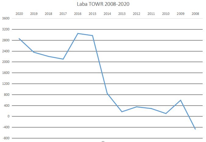 Laba TOWR 2008 - 2020