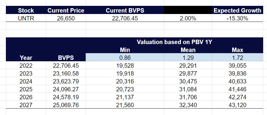 UNTR PBV Q2 2023