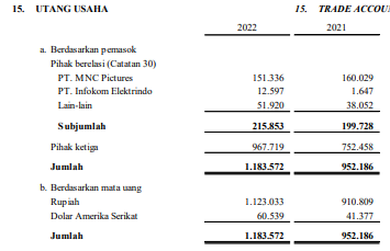 Utang Usaha IPTV