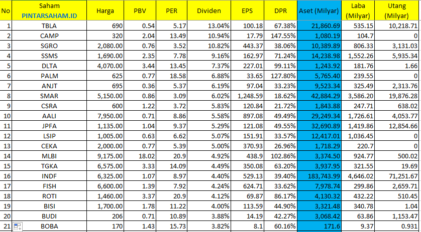Dividen Saham Makanan dan Minuman Saham PINTARSAHAM.ID INDF ICBP SMAR CPIN SIMP JPFA AALI MYOR TBLA DSNG PANI SSMS LSIP BWPT SGRO ANJT FAPA ULTJ FISH GOOD STAA CPRO CMRY WMPP PALM MAIN TLDN UNSP STTP BTEK ROTI TGKA PSGO JAWA MLBI BISI JARR BUDI SIPD NSSS WMUU MGRO TRGU CBUT PGUN SKBM CSRA GZCO AISA CEKA CLEO ADES DPUM DLTA ALTO CAMP HOKI SKLT KEJU MAGP PSDN BEEF GOLL ANDI COCO TAYS DSFI IBOS IPPE ENZO ASHA AGAR GULA BOBA OILS DEWI IKAN FOOD WAPO NASI PMMP MKTR BEER