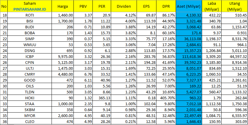 Dividen Saham Makanan dan Minuman Saham PINTARSAHAM.ID INDF ICBP SMAR CPIN SIMP JPFA AALI MYOR TBLA DSNG PANI SSMS LSIP BWPT SGRO ANJT FAPA ULTJ FISH GOOD STAA CPRO CMRY WMPP PALM MAIN TLDN UNSP STTP BTEK ROTI TGKA PSGO JAWA MLBI BISI JARR BUDI SIPD NSSS WMUU MGRO TRGU CBUT PGUN SKBM CSRA GZCO AISA CEKA CLEO ADES DPUM DLTA ALTO CAMP HOKI SKLT KEJU MAGP PSDN BEEF GOLL ANDI COCO TAYS DSFI IBOS IPPE ENZO ASHA AGAR GULA BOBA OILS DEWI IKAN FOOD WAPO NASI PMMP MKTR BEER