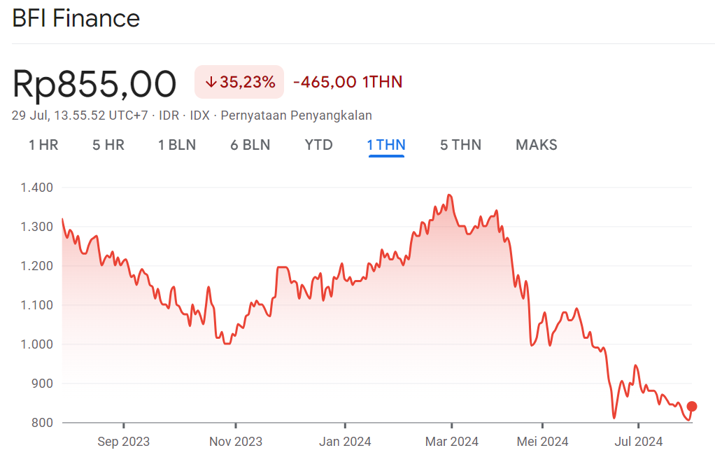 Harga Wajar Saham BFIN 1Y
