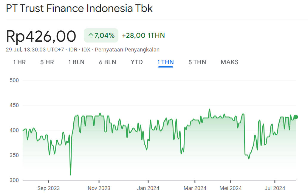 Harga Wajar Saham TRUS 1Y