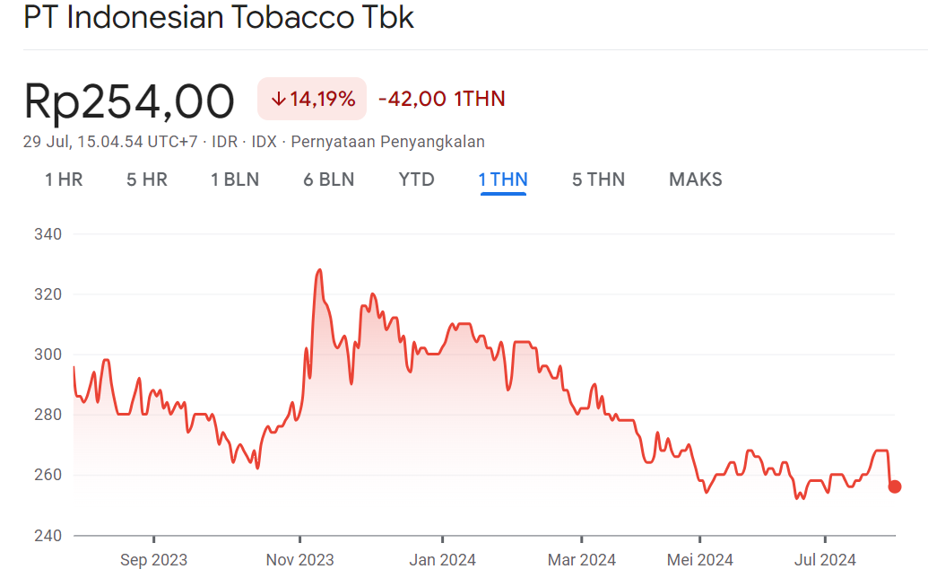 Harga Wajar Saham ITIC 1Y