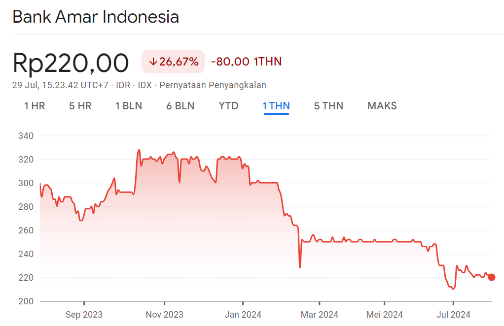 Harga Wajar Saham AMAR 1Y