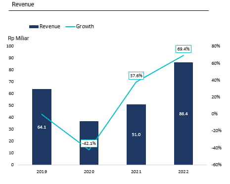 pertumbuhan pendapatan EAST