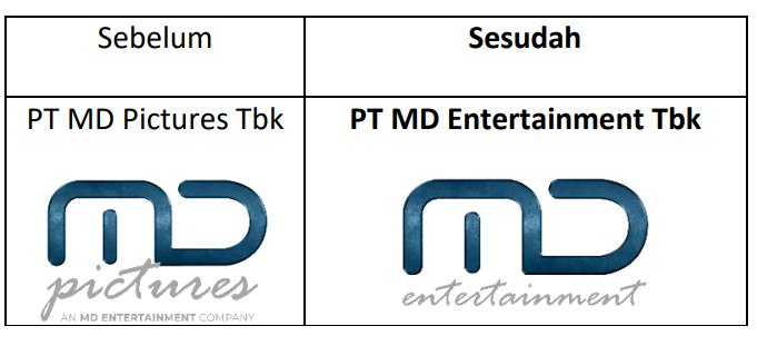 Perubahan Identitas Perusahaan FILM